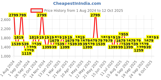 myntra.com JC HOME Grey Printed Double King Size Bedding Set jc home Price History Graph from 1 Aug 2024 to 11 Oct 2025