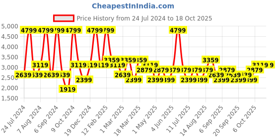 myntra.com JC HOME Grey Printed Double Queen Bed Cover With Pillow Covers jc home Price History Graph from 24 Jul 2024 to 18 Oct 2025