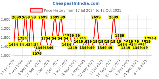 myntra.com JC HOME Grey Printed Double Queen Bedding Set jc home Price History Graph from 17 Jul 2024 to 11 Oct 2025