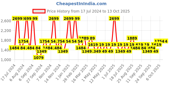myntra.com JC HOME Grey Printed Double Queen Bedding Set jc home Price History Graph from 17 Jul 2024 to 12 Oct 2025