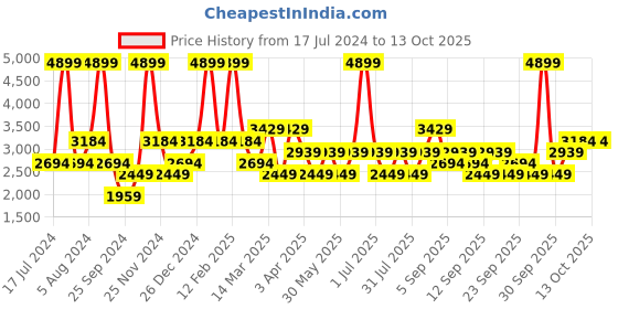 myntra.com JC HOME Grey Printed Double XL Bed Cover With Pillow Covers jc home Price History Graph from 17 Jul 2024 to 13 Oct 2025