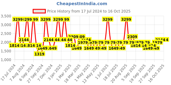 myntra.com JC HOME Grey Printed Double XL Reversible Bedding Set jc home Price History Graph from 17 Jul 2024 to 15 Oct 2025