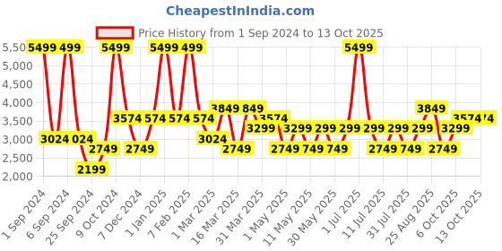 myntra.com JC HOME Grey Printed Pure Cotton Single Bedding Set jc home Price History Graph from 1 Sep 2024 to 13 Oct 2025