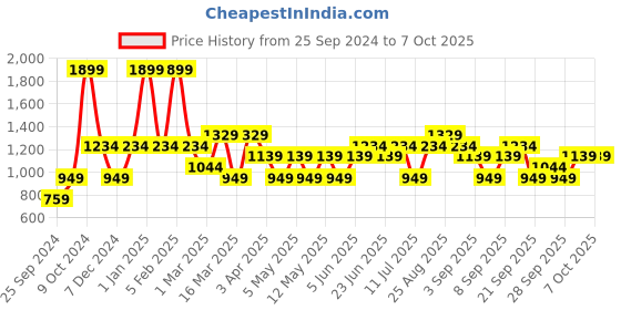 myntra.com JC HOME Grey Printed Single Bedding Set jc home Price History Graph from 25 Sep 2024 to 7 Oct 2025