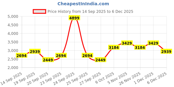 myntra.com JC HOME Grey Pure Cotton 240TC King Bedsheet Set - 2m x 2.30m jc home Price History Graph from 14 Sep 2025 to 5 Dec 2025