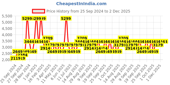 myntra.com JC HOME Grey Quilted 162 TC Double Queen Bed Cover With 2 Pillow Covers jc home Price History Graph from 25 Sep 2024 to 2 Dec 2025
