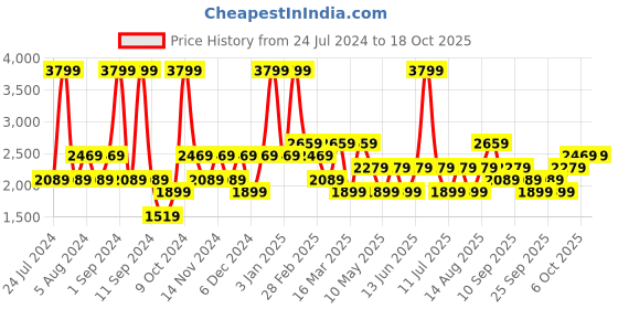 myntra.com JC HOME Grey Quilted Single Bed Cover With 1 Pillow Cover jc home Price History Graph from 24 Jul 2024 to 17 Oct 2025