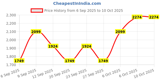 myntra.com JC HOME Grey Self Design 140 TC Fitted Double King Bedsheet Set 1.80 m x 2 m jc home Price History Graph from 6 Sep 2025 to 9 Oct 2025