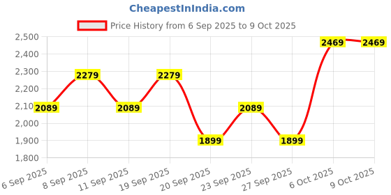 myntra.com JC HOME Grey Self Design 140 TC King Bedsheet Set 2.2 m x 2 m jc home Price History Graph from 6 Sep 2025 to 8 Oct 2025