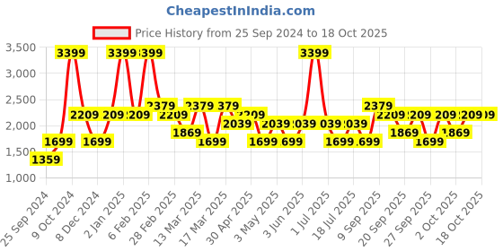 myntra.com JC HOME Grey Self Design 160 TC King Bedsheet with 2 Pillow Covers jc home Price History Graph from 25 Sep 2024 to 18 Oct 2025
