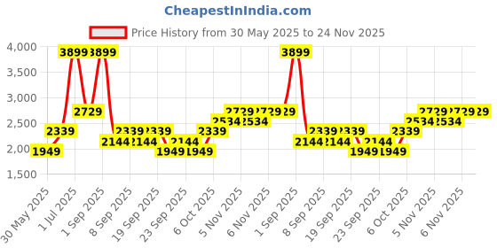 myntra.com JC HOME Grey Self Design Polycotton 3 Piece Double Queen Regular Bedding Set jc home Price History Graph from 30 May 2025 to 24 Nov 2025