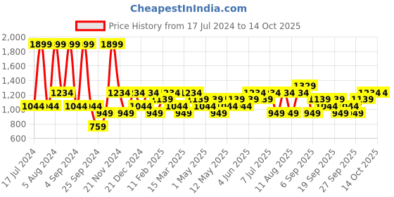 myntra.com JC HOME Grey Single Bedsheet with 2 Pillow Covers jc home Price History Graph from 17 Jul 2024 to 13 Oct 2025