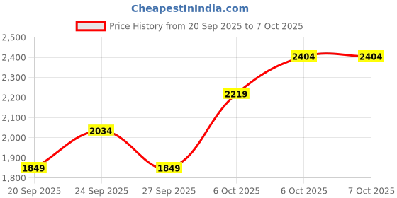 myntra.com JC HOME Grey Solid Polycotton 4 Piece Double Extra Large Regular Bedding Set jc home Price History Graph from 20 Sep 2025 to 7 Oct 2025