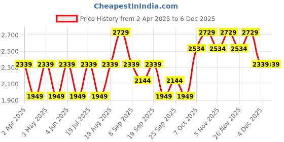 myntra.com JC HOME Grey Solid Pure Cotton 220 TC Queen Bedsheet Set 1.50 m x 2 m jc home Price History Graph from 2 Apr 2025 to 5 Dec 2025