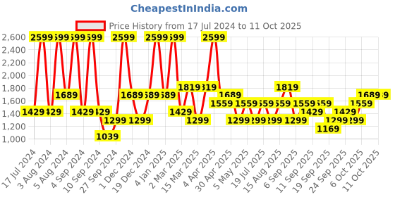 myntra.com JC HOME Grey Solid Queen Bedsheet with 2 Pillow Covers jc home Price History Graph from 17 Jul 2024 to 11 Oct 2025