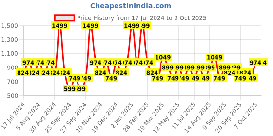 myntra.com JC HOME Grey Solid Single Bedsheet jc home Price History Graph from 17 Jul 2024 to 9 Oct 2025