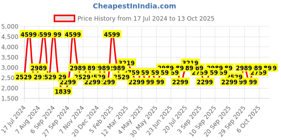 myntra.com JC HOME Grey Striped Double King Bedding Set jc home Price History Graph from 17 Jul 2024 to 13 Oct 2025