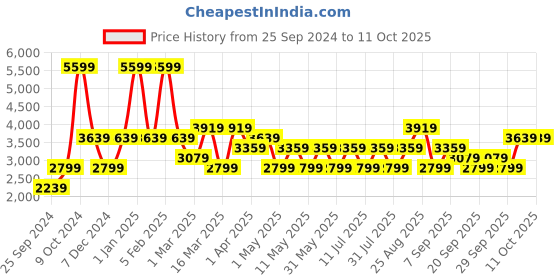 myntra.com JC HOME Grey Striped Pure Cotton Single Bedding Set jc home Price History Graph from 25 Sep 2024 to 11 Oct 2025