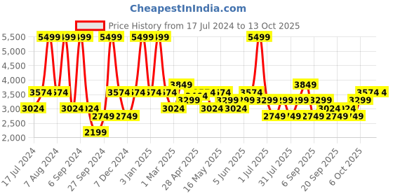 myntra.com JC HOME Grey Striped Pure Cotton Single Bedding Set jc home Price History Graph from 17 Jul 2024 to 13 Oct 2025