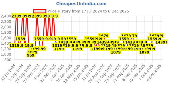 myntra.com JC HOME Grey Striped Single Bedding Set With 2 Pillow Covers & Quilt Cover jc home Price History Graph from 17 Jul 2024 to 5 Dec 2025