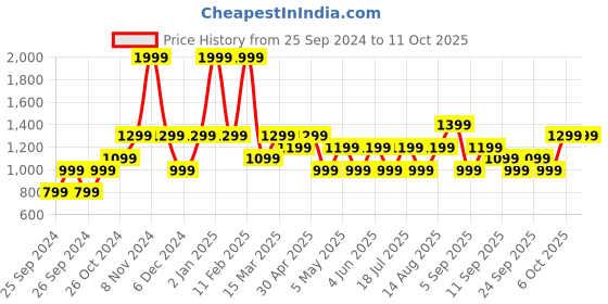 myntra.com JC HOME Grey  White Geometric 140 TC Single Bedsheet With 1 Pillow Covers jc home Price History Graph from 25 Sep 2024 to 11 Oct 2025