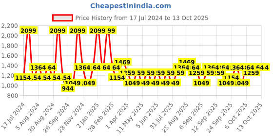 myntra.com JC HOME Grey  White Geometric Fitted 140 TC King Bedsheet With 2 Pillow Covers jc home Price History Graph from 17 Jul 2024 to 13 Oct 2025