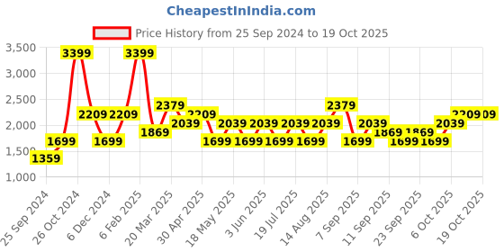 myntra.com JC HOME Grey  White Graphic King Bedsheet with 2 Pillow Covers jc home Price History Graph from 25 Sep 2024 to 17 Oct 2025