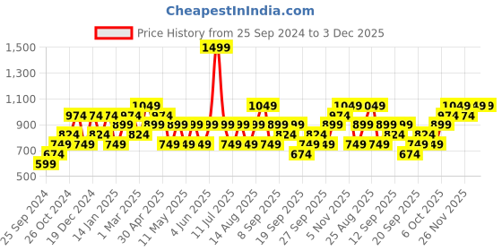 myntra.com JC HOME Grey White Graphic Single Bedsheet jc home Price History Graph from 25 Sep 2024 to 2 Dec 2025