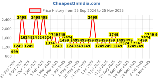 myntra.com JC HOME Grey  White Printed Bedding Set jc home Price History Graph from 25 Sep 2024 to 24 Nov 2025