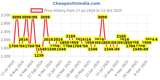 myntra.com JC HOME Grey  White Printed Double King Bedding Set jc home Price History Graph from 17 Jul 2024 to 10 Oct 2025