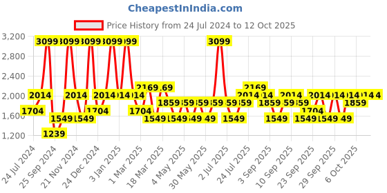 myntra.com JC HOME Grey  White Printed Double King Bedding Set jc home Price History Graph from 24 Jul 2024 to 11 Oct 2025