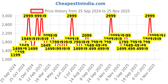 myntra.com JC HOME Grey  White Printed Double Queen Bedding Set jc home Price History Graph from 25 Sep 2024 to 25 Nov 2025