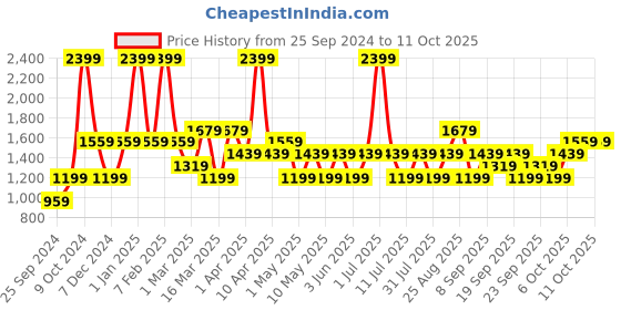 myntra.com JC HOME Grey  White Printed Double Queen Bedding Set jc home Price History Graph from 25 Sep 2024 to 10 Oct 2025
