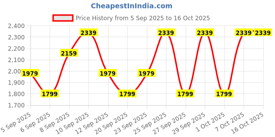 myntra.com JC HOME Grey White Printed Single Bed Cover With Pillow Covers jc home Price History Graph from 5 Sep 2025 to 16 Oct 2025