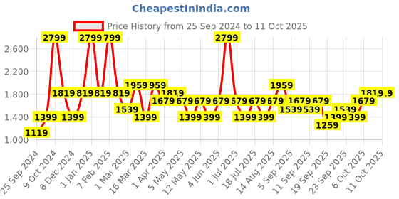 myntra.com JC HOME Grey  White Striped Double King Bedding Set jc home Price History Graph from 25 Sep 2024 to 10 Oct 2025
