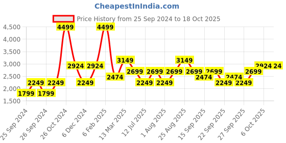 myntra.com JC HOME Grey  White Striped Single Bedsheet with 2 Pillow Covers jc home Price History Graph from 25 Sep 2024 to 18 Oct 2025