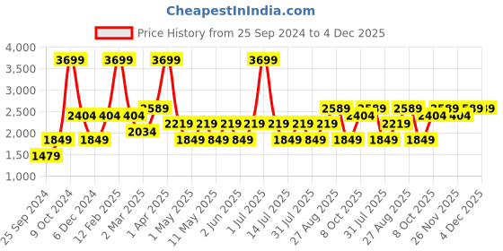 myntra.com JC HOME Grey  White Summer 800 GSM Double Bed Blanket jc home Price History Graph from 25 Sep 2024 to 4 Dec 2025