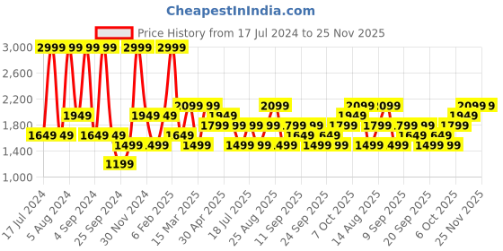 myntra.com JC HOME Khaki 128 TC King Bedsheet with 2 Pillow Covers jc home Price History Graph from 17 Jul 2024 to 25 Nov 2025