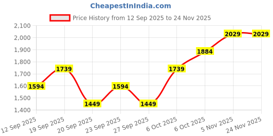 myntra.com JC HOME Khaki 140 TC Fitted Double Queen Bedsheet Set 1.50 m x 2 m jc home Price History Graph from 12 Sep 2025 to 24 Nov 2025