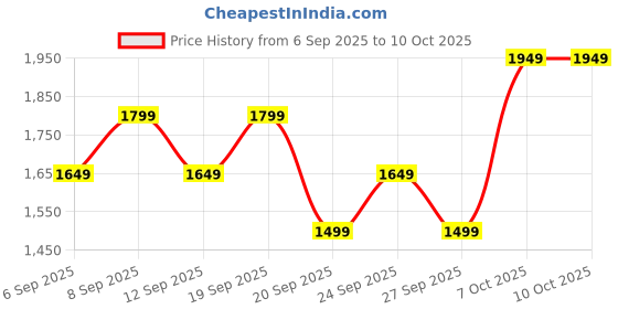 myntra.com JC HOME Khaki 140 TC Fitted King Bedsheet Set 1.8 m x 2 m jc home Price History Graph from 6 Sep 2025 to 10 Oct 2025
