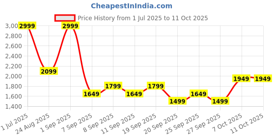 myntra.com JC HOME Khaki 140 TC King Bedsheet Set 2.2 m x 2 m jc home Price History Graph from 1 Jul 2025 to 10 Oct 2025