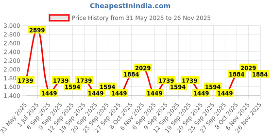 myntra.com JC HOME Khaki 140 TC King Bedsheet with 2 Pillow Covers jc home Price History Graph from 31 May 2025 to 26 Nov 2025