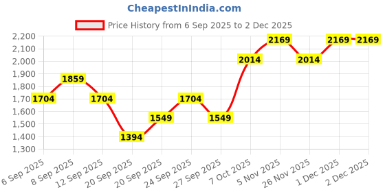 myntra.com JC HOME Khaki 140 TC King Bedsheet With 2 Pillow Covers jc home Price History Graph from 6 Sep 2025 to 2 Dec 2025