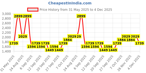myntra.com JC HOME Khaki 140 TC Queen Bedsheet with 2 Pillow Covers jc home Price History Graph from 31 May 2025 to 4 Dec 2025
