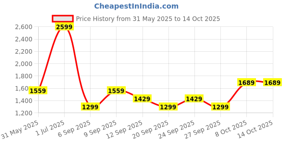 myntra.com JC HOME Khaki 140 TC Single Bedsheet with 1 Pillow Covers jc home Price History Graph from 31 May 2025 to 13 Oct 2025