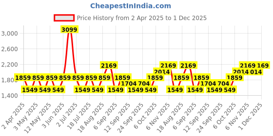 myntra.com JC HOME Khaki 150 TC King Bedsheet with 2 Pillow Covers jc home Price History Graph from 2 Apr 2025 to 1 Dec 2025