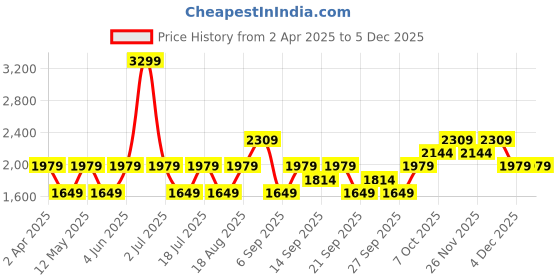 myntra.com JC HOME Khaki 150 TC King Bedsheet with 2 Pillow Covers jc home Price History Graph from 2 Apr 2025 to 4 Dec 2025