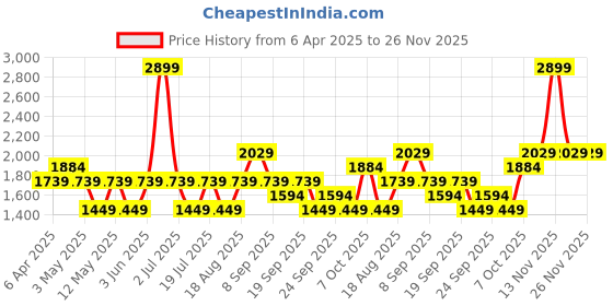 myntra.com JC HOME Khaki 150 TC Queen Bedsheet with 2 Pillow Covers jc home Price History Graph from 6 Apr 2025 to 25 Nov 2025