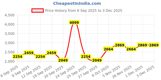 myntra.com JC HOME Khaki 240 TC Pure Cotton Bedsheet With Pillow Cover jc home Price History Graph from 6 Sep 2025 to 3 Dec 2025
