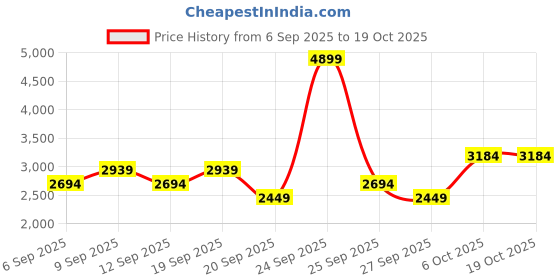 myntra.com JC HOME Khaki 240TC Queen Cotton Bedsheet Set- 2m x 2.3m jc home Price History Graph from 6 Sep 2025 to 17 Oct 2025